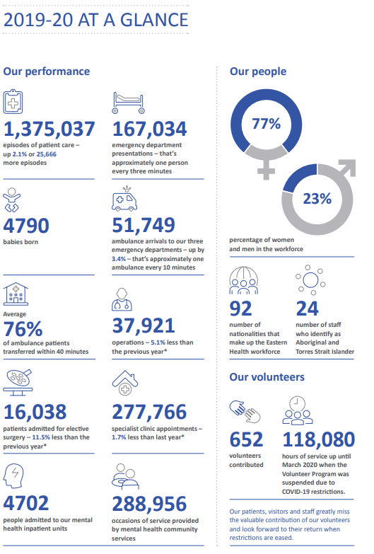  Our volunteers: 1,375,037 Episodes of patient care – up 2.1% or 25,666 more episodes. 51,749 ambulance arrivals to our three emergency departments – up by 3.4% – that’s approximately one ambulance every 10 minutes. 16,038 patients admitted for elective surgery – 11.5% less than the previous year*.  118,080 hours of Volunteer service up until March 2020 when the Volunteer Program was suspended due to COVID-19 restrictions. 652 volunteers contributed. Average 76% of ambulance patients transferred within 40 minutes. 277,766 specialist clinic appointments – 1.7% less than last year* 37,921 operations – 5.1% less than the previous year* 4702 people admitted to our mental health inpatient units 167,034 emergency department presentations – that’s approximately one person every three minutes 4790 babies born *Elective surgery and specialist clinic appointments were impacted by COVID-19 restrictions. 92: number of nationalities that make up the Eastern Health workforce. 24: number of staff who identify as Aboriginal and Torres Strait Islander. 288,956 occasions of service provided by mental health community services 