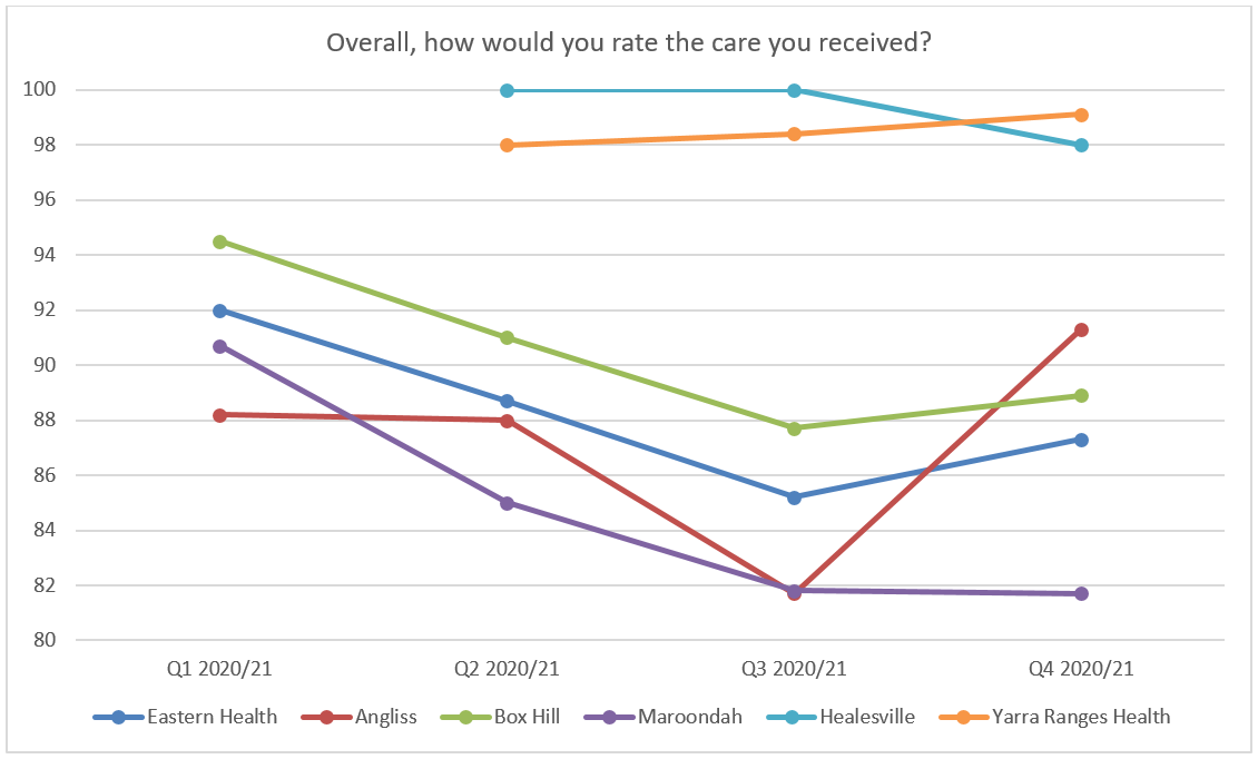 Rating graph feedback
